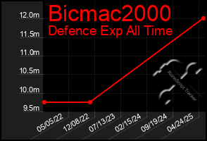 Total Graph of Bicmac2000
