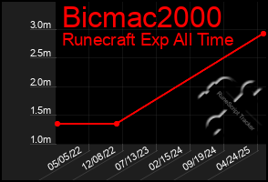 Total Graph of Bicmac2000