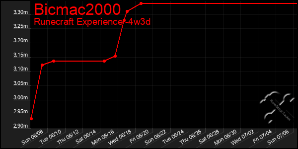 Last 31 Days Graph of Bicmac2000
