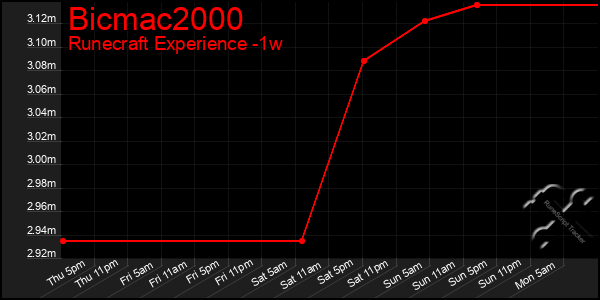 Last 7 Days Graph of Bicmac2000