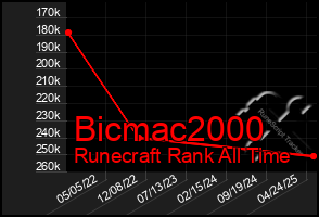 Total Graph of Bicmac2000