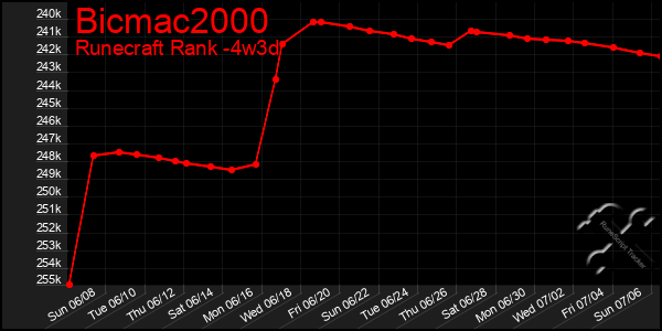 Last 31 Days Graph of Bicmac2000