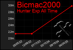 Total Graph of Bicmac2000