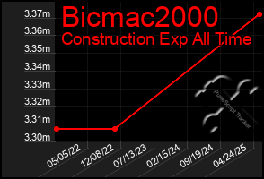 Total Graph of Bicmac2000