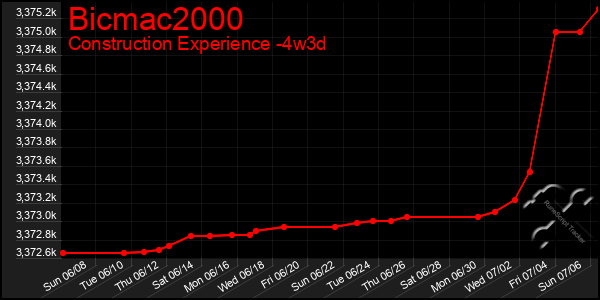Last 31 Days Graph of Bicmac2000