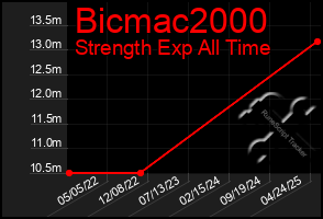 Total Graph of Bicmac2000