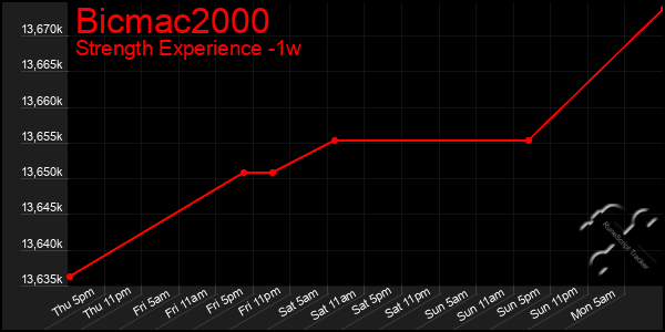 Last 7 Days Graph of Bicmac2000