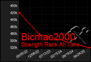 Total Graph of Bicmac2000