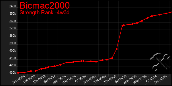 Last 31 Days Graph of Bicmac2000