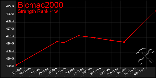 Last 7 Days Graph of Bicmac2000