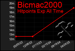 Total Graph of Bicmac2000