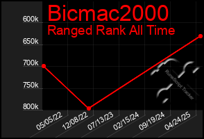 Total Graph of Bicmac2000