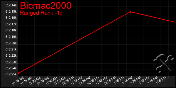 Last 24 Hours Graph of Bicmac2000