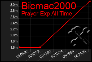 Total Graph of Bicmac2000