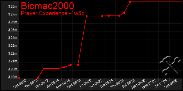 Last 31 Days Graph of Bicmac2000