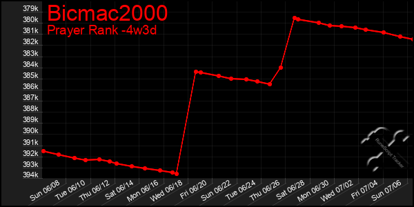 Last 31 Days Graph of Bicmac2000