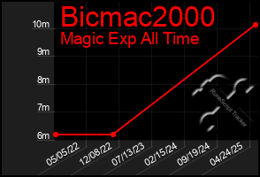 Total Graph of Bicmac2000