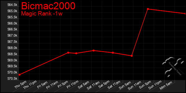 Last 7 Days Graph of Bicmac2000