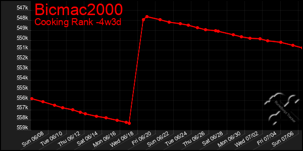Last 31 Days Graph of Bicmac2000