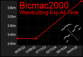 Total Graph of Bicmac2000