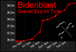 Total Graph of Bidenblast