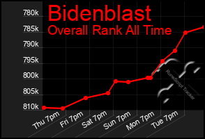 Total Graph of Bidenblast