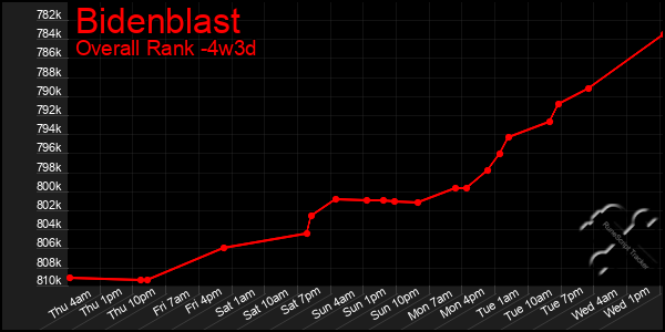 Last 31 Days Graph of Bidenblast