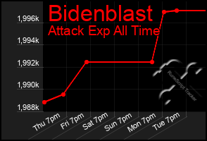 Total Graph of Bidenblast