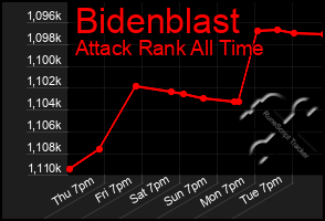 Total Graph of Bidenblast