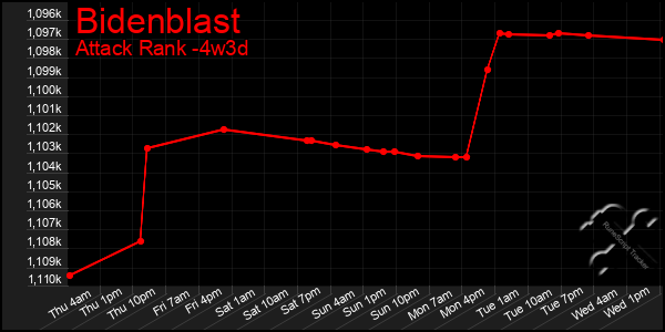 Last 31 Days Graph of Bidenblast