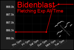 Total Graph of Bidenblast