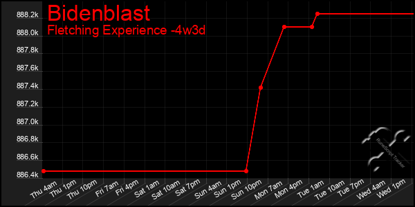 Last 31 Days Graph of Bidenblast