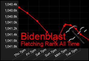 Total Graph of Bidenblast