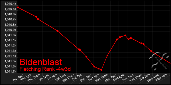 Last 31 Days Graph of Bidenblast