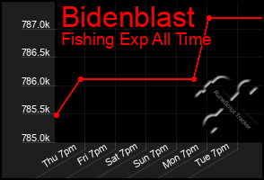 Total Graph of Bidenblast