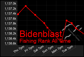 Total Graph of Bidenblast