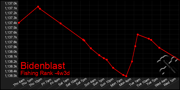 Last 31 Days Graph of Bidenblast