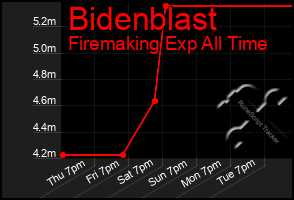 Total Graph of Bidenblast