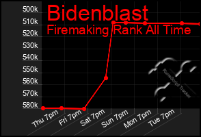 Total Graph of Bidenblast