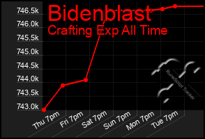 Total Graph of Bidenblast