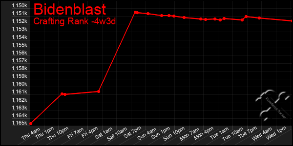 Last 31 Days Graph of Bidenblast