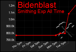 Total Graph of Bidenblast