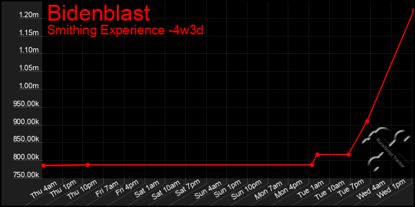 Last 31 Days Graph of Bidenblast