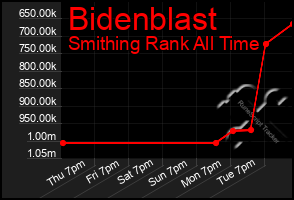 Total Graph of Bidenblast