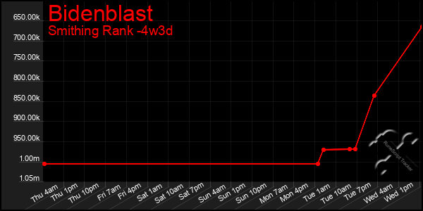 Last 31 Days Graph of Bidenblast