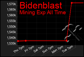 Total Graph of Bidenblast