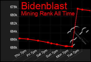 Total Graph of Bidenblast