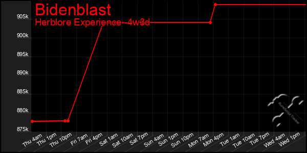 Last 31 Days Graph of Bidenblast