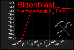 Total Graph of Bidenblast