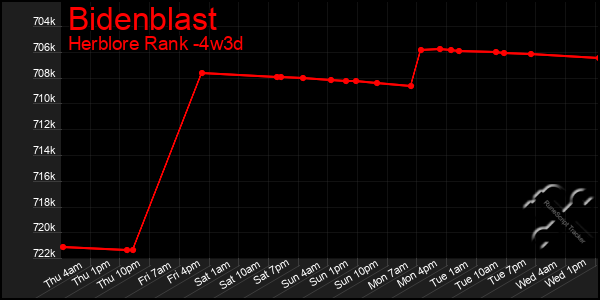 Last 31 Days Graph of Bidenblast